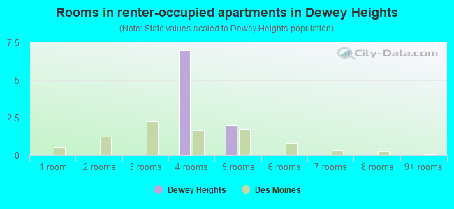 Rooms in renter-occupied apartments in Dewey Heights