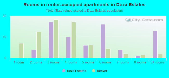 Rooms in renter-occupied apartments in Deza Estates