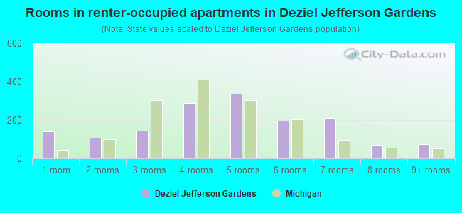 Rooms in renter-occupied apartments in Deziel Jefferson Gardens