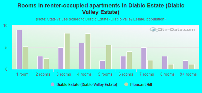 Rooms in renter-occupied apartments in Diablo Estate (Diablo Valley Estate)