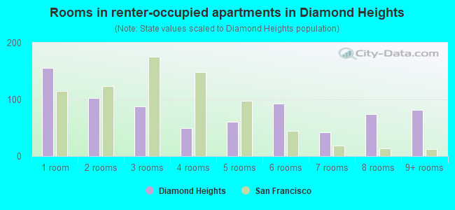 Rooms in renter-occupied apartments in Diamond Heights