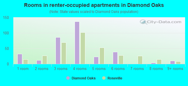 Rooms in renter-occupied apartments in Diamond Oaks