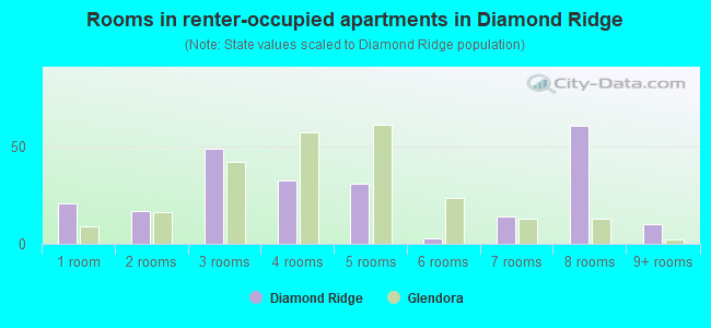 Rooms in renter-occupied apartments in Diamond Ridge
