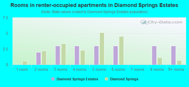 Rooms in renter-occupied apartments in Diamond Springs Estates