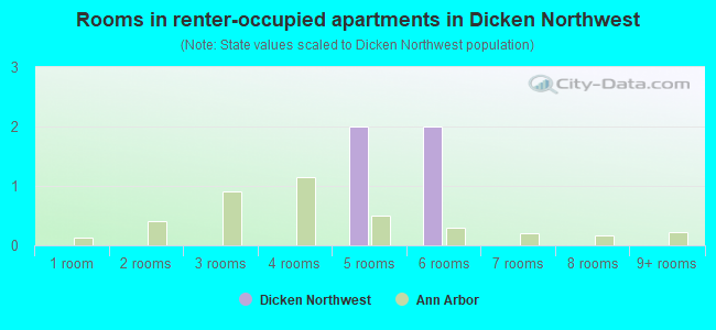 Rooms in renter-occupied apartments in Dicken Northwest