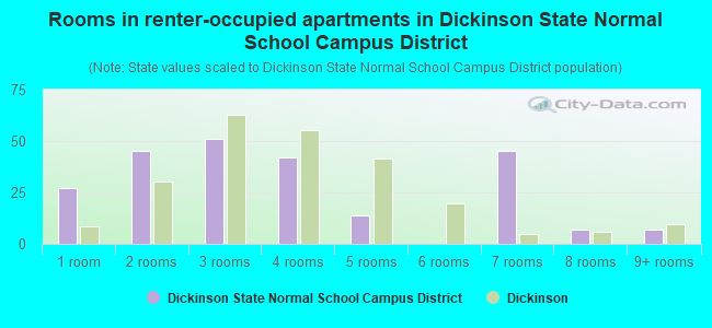 Rooms in renter-occupied apartments in Dickinson State Normal School Campus District