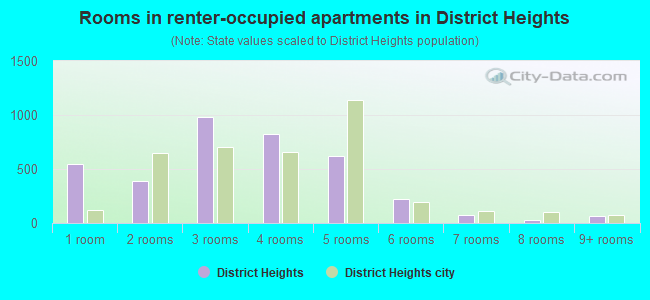 Rooms in renter-occupied apartments in District Heights
