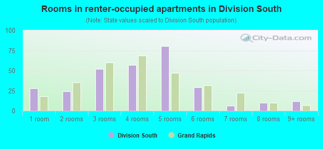 Rooms in renter-occupied apartments in Division South