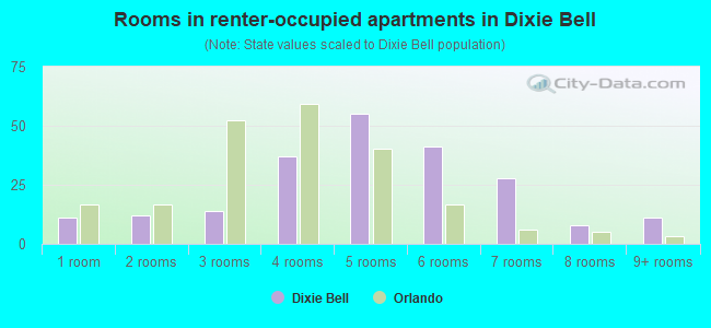 Rooms in renter-occupied apartments in Dixie Bell