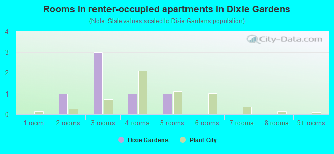 Rooms in renter-occupied apartments in Dixie Gardens