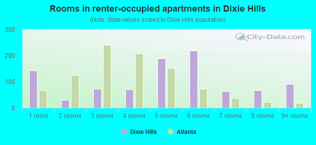 Rooms in renter-occupied apartments in Dixie Hills