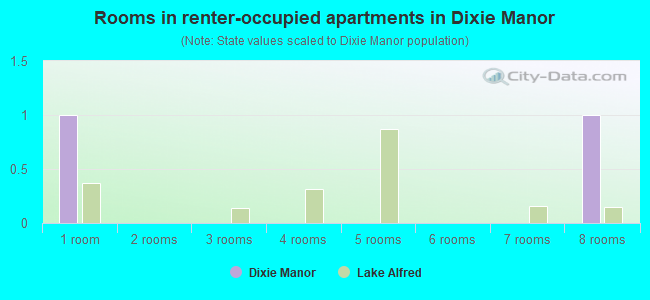 Rooms in renter-occupied apartments in Dixie Manor