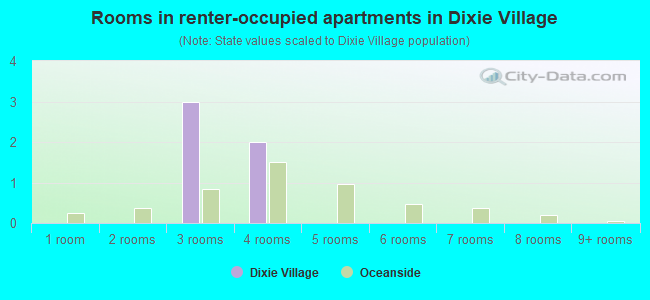 Rooms in renter-occupied apartments in Dixie Village