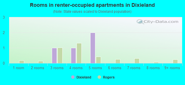 Rooms in renter-occupied apartments in Dixieland