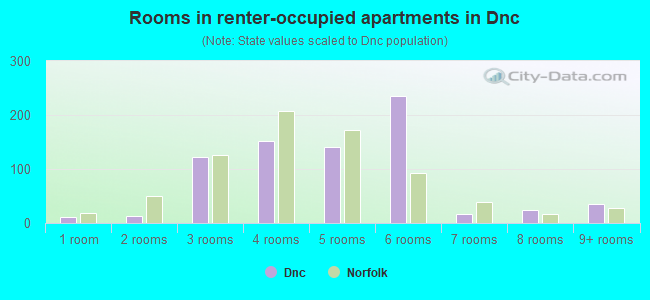 Rooms in renter-occupied apartments in Dnc