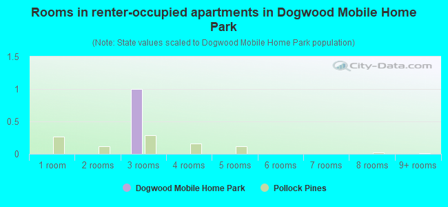 Rooms in renter-occupied apartments in Dogwood Mobile Home Park