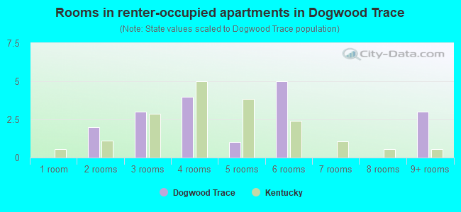 Rooms in renter-occupied apartments in Dogwood Trace