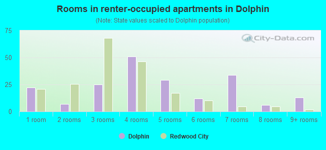Rooms in renter-occupied apartments in Dolphin