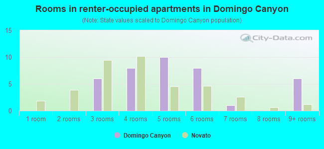 Rooms in renter-occupied apartments in Domingo Canyon