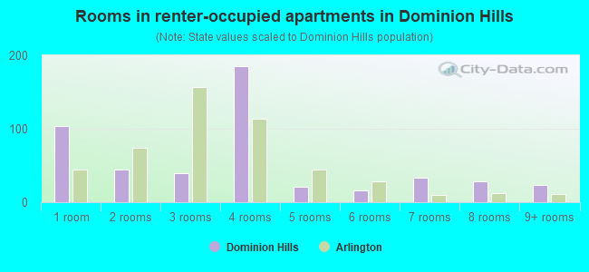 Rooms in renter-occupied apartments in Dominion Hills