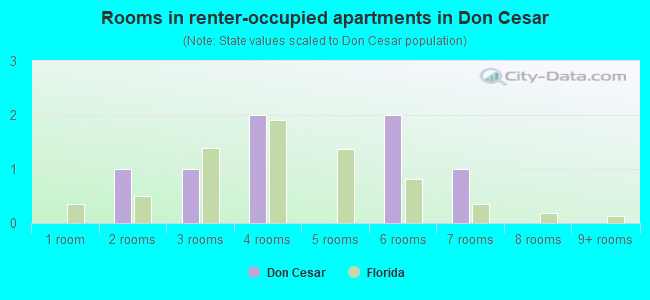 Rooms in renter-occupied apartments in Don Cesar