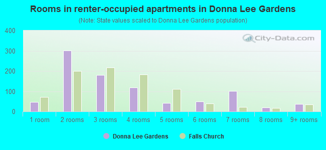 Rooms in renter-occupied apartments in Donna Lee Gardens