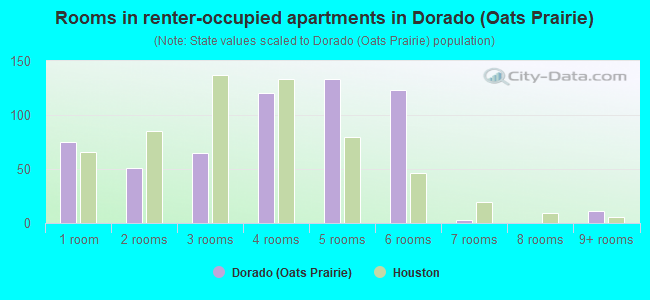 Rooms in renter-occupied apartments in Dorado (Oats Prairie)