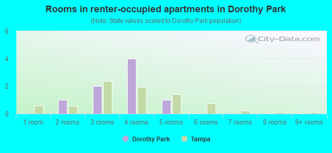 Rooms in renter-occupied apartments in Dorothy Park