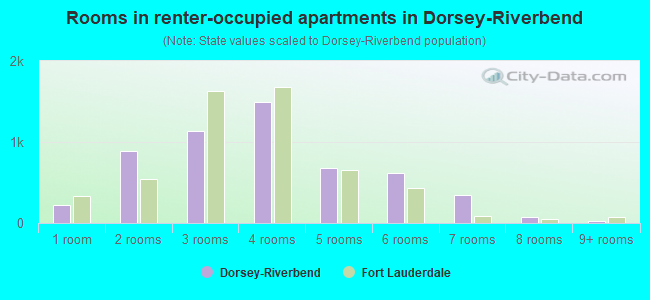 Rooms in renter-occupied apartments in Dorsey-Riverbend