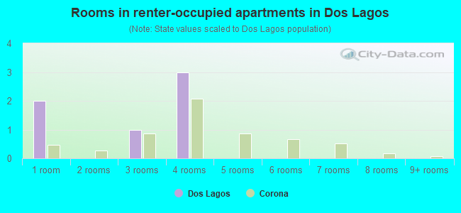 Rooms in renter-occupied apartments in Dos Lagos