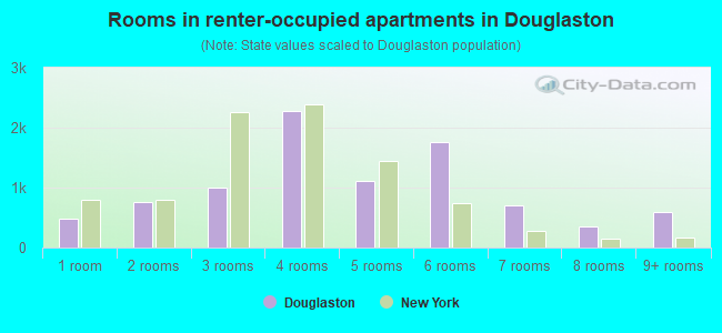 Rooms in renter-occupied apartments in Douglaston