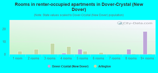 Rooms in renter-occupied apartments in Dover-Crystal (New Dover)