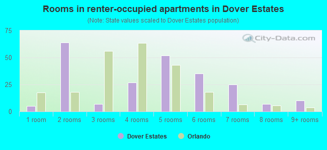 Rooms in renter-occupied apartments in Dover Estates