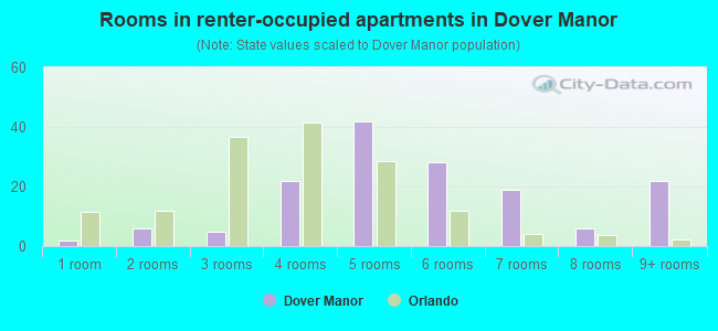 Rooms in renter-occupied apartments in Dover Manor