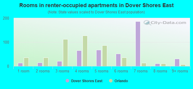 Rooms in renter-occupied apartments in Dover Shores East