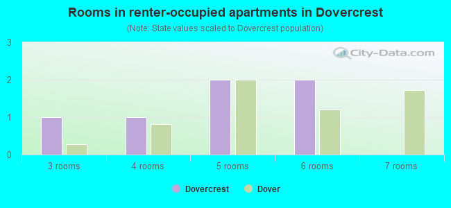 Rooms in renter-occupied apartments in Dovercrest