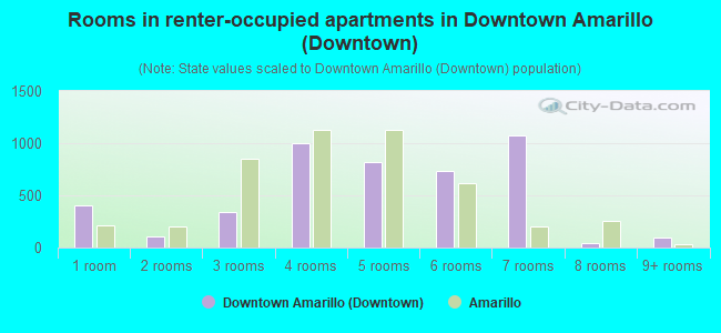 Rooms in renter-occupied apartments in Downtown Amarillo (Downtown)
