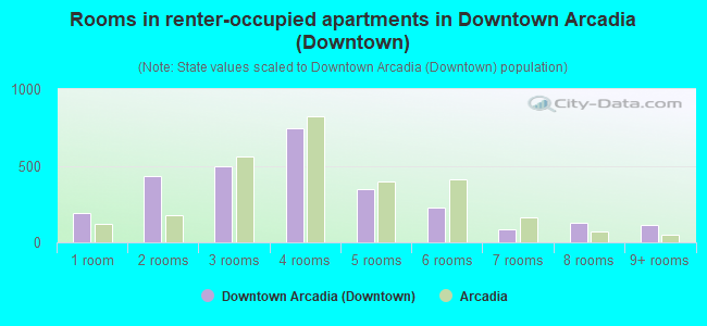 Rooms in renter-occupied apartments in Downtown Arcadia (Downtown)