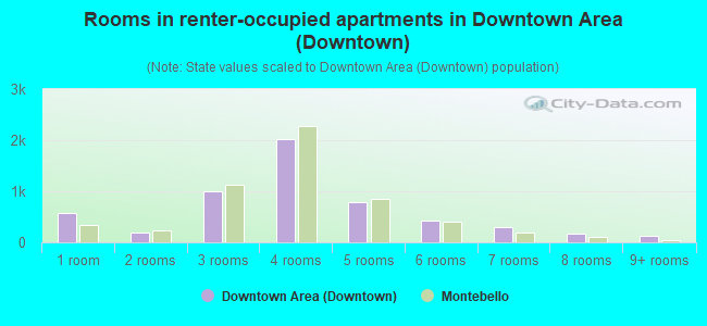 Rooms in renter-occupied apartments in Downtown Area (Downtown)