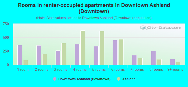Rooms in renter-occupied apartments in Downtown Ashland (Downtown)