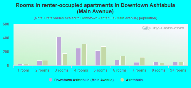 Rooms in renter-occupied apartments in Downtown Ashtabula (Main Avenue)