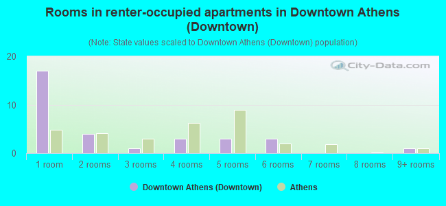 Rooms in renter-occupied apartments in Downtown Athens (Downtown)