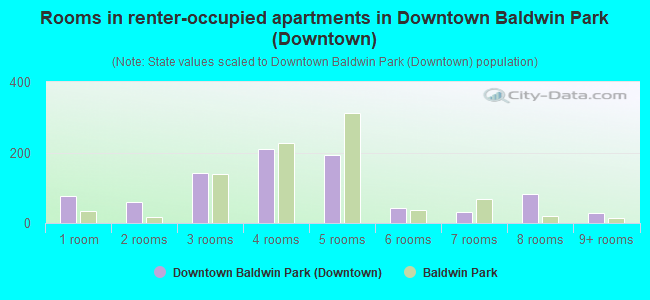 Rooms in renter-occupied apartments in Downtown Baldwin Park (Downtown)