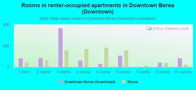 Rooms in renter-occupied apartments in Downtown Berea (Downtown)