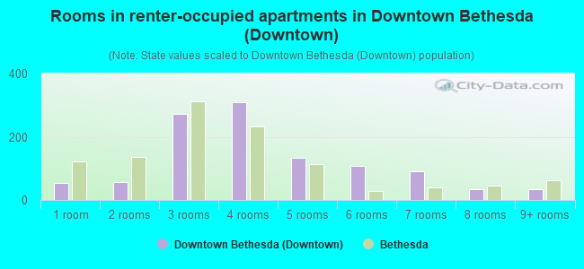 Rooms in renter-occupied apartments in Downtown Bethesda (Downtown)