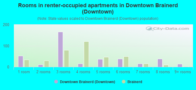 Rooms in renter-occupied apartments in Downtown Brainerd (Downtown)