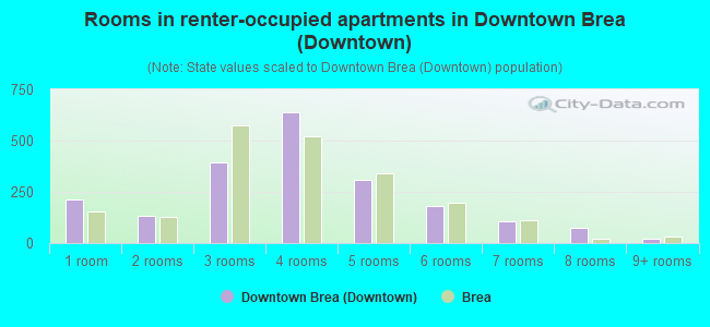 Rooms in renter-occupied apartments in Downtown Brea (Downtown)