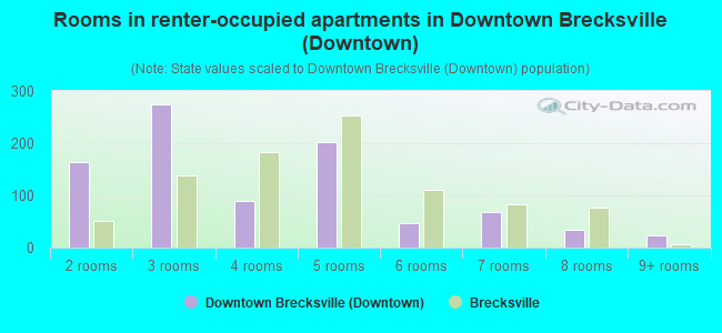 Rooms in renter-occupied apartments in Downtown Brecksville (Downtown)