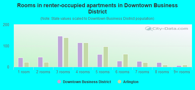 Rooms in renter-occupied apartments in Downtown Business District
