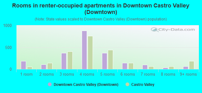 Rooms in renter-occupied apartments in Downtown Castro Valley (Downtown)